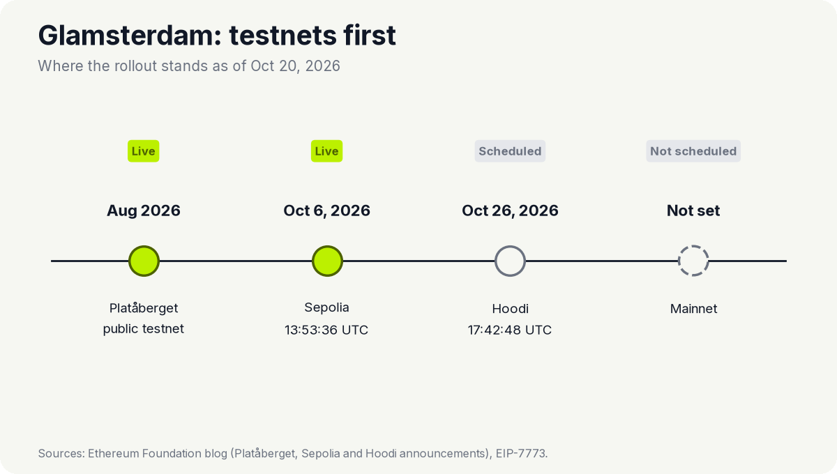 Timeline: Glamsterdam live on the Platåberget testnet in August 2026 and on Sepolia on October 6, 2026; scheduled for Hoodi on October 26, 2026; mainnet date not set