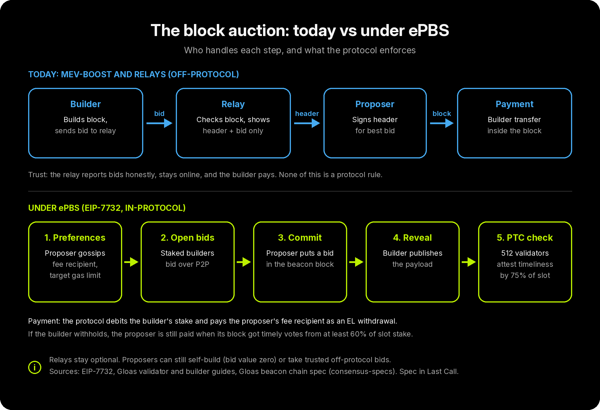 Diagram: today the builder bids through a relay, the proposer signs the header and the builder pays inside the block; under ePBS the proposer shares preferences, staked builders bid over P2P, the proposer commits, the builder reveals, and a 512-validator committee checks timeliness