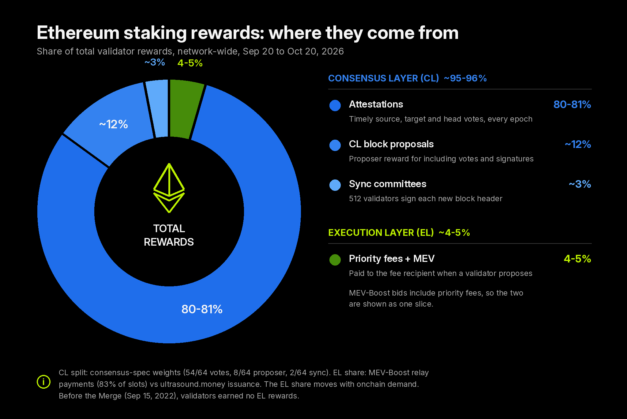 Ethereum staking rewards, Sep 20 to Oct 20, 2026: attestations 80 to 81%, CL block proposals about 12%, sync committees about 3%, priority fees and MEV 4 to 5%.