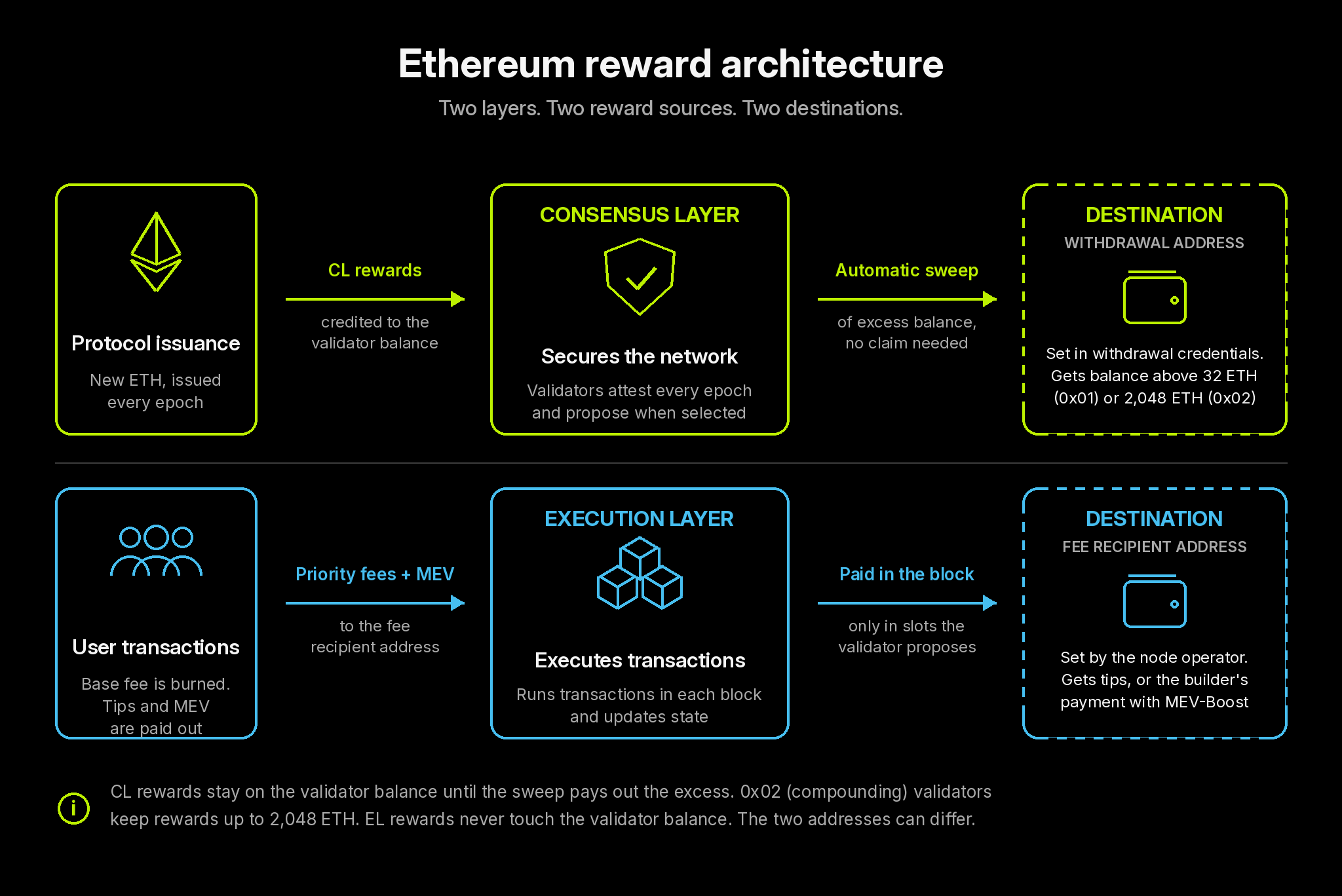 Ethereum reward architecture: CL rewards go to the validator balance and sweep to the withdrawal address; priority fees and MEV go to the fee recipient address.