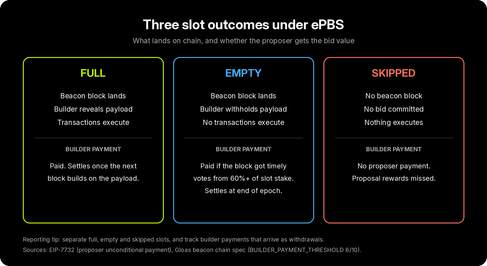 Three slot outcomes under ePBS: full (payload revealed, proposer paid), empty (payload withheld, proposer paid if 60% of slot stake voted on time), skipped (no block, no payment)