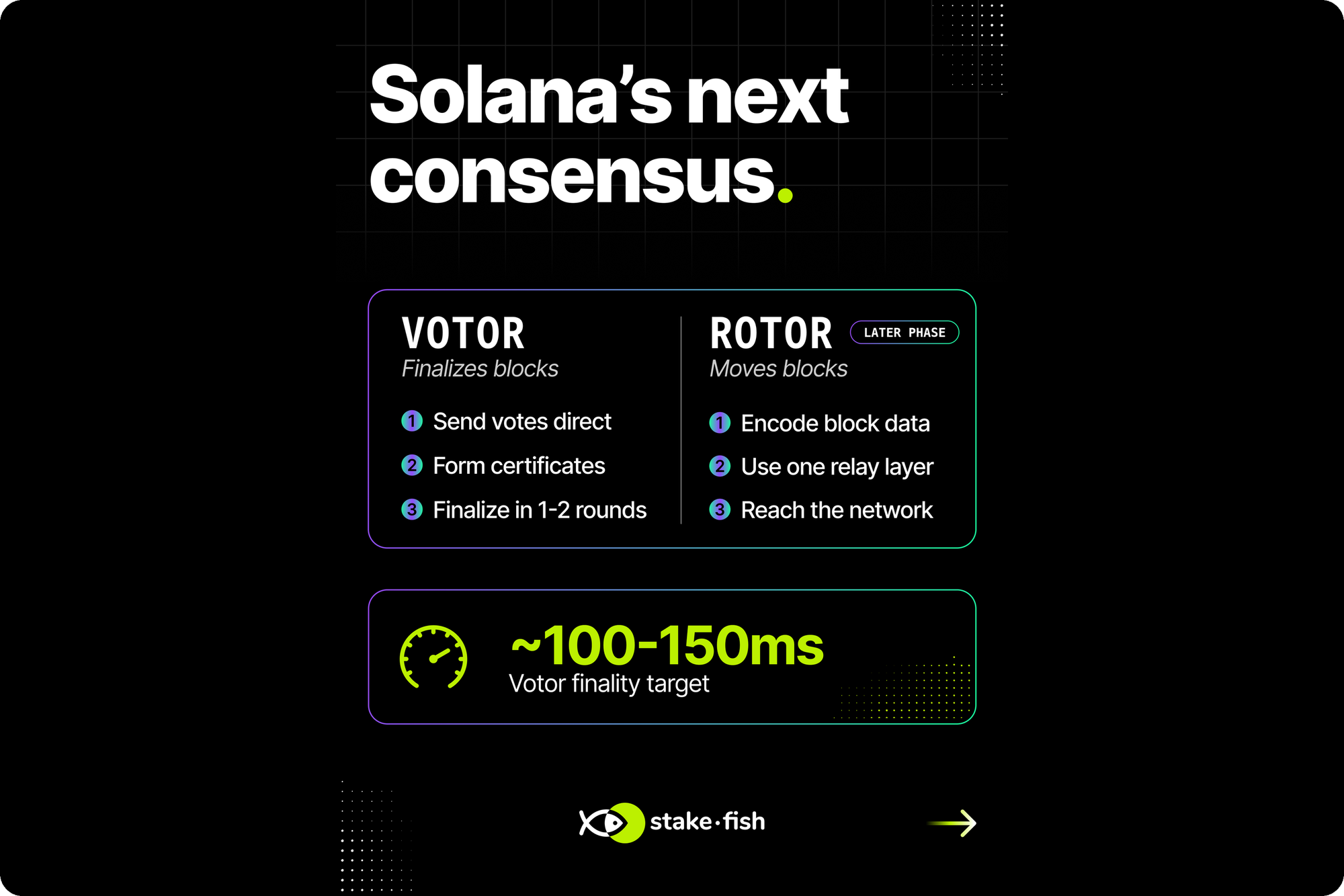 Graphic: Votor finalizes blocks (send votes, form certificates, finalize in one or two rounds); Rotor, a later phase, moves blocks through one relay layer; Votor finality target of about 100 to 150ms