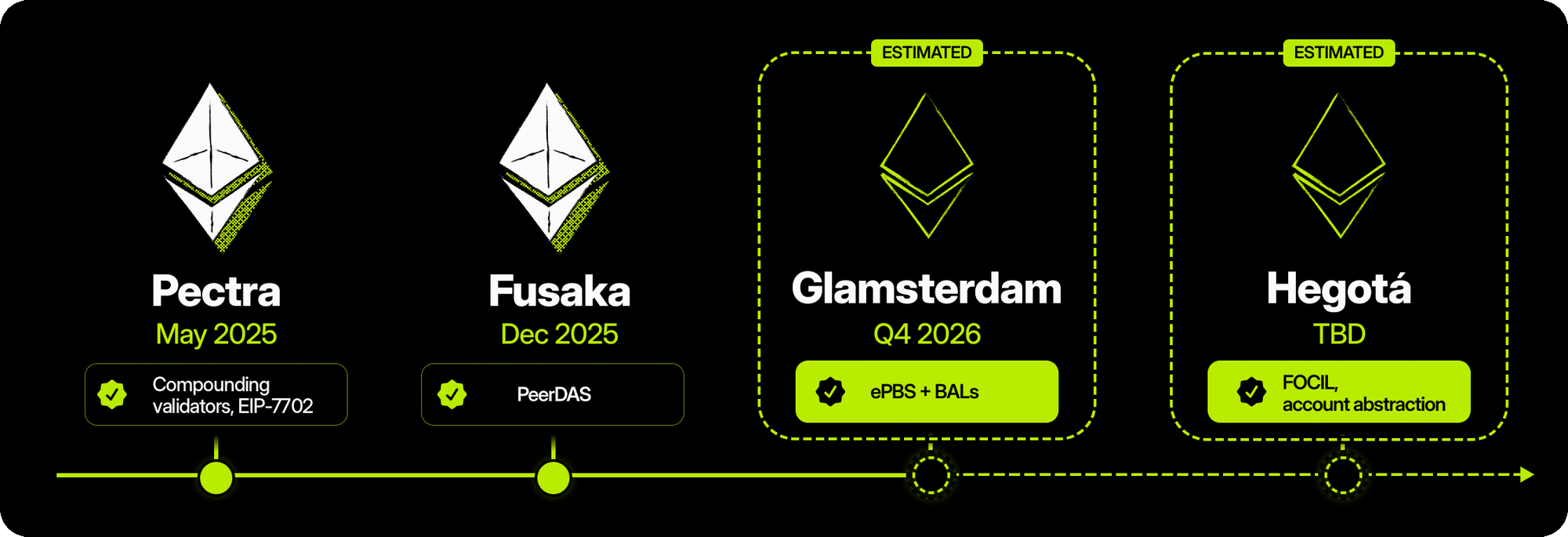 Timeline: Pectra (May 2025, compounding validators), Fusaka (Dec 2025, PeerDAS), Glamsterdam (estimated Q4 2026, ePBS and BALs), Hegotá (to be decided, FOCIL and account abstraction)