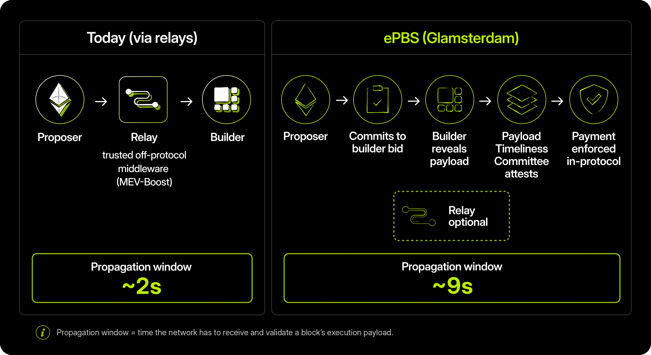 Diagram: today proposers get blocks from builders through relays with a 2-second propagation window; under ePBS the proposer commits to a builder bid, the builder reveals the payload, the Payload Timeliness Committee attests, payment is enforced in protocol, relays become optional, and the window grows to about 9 seconds