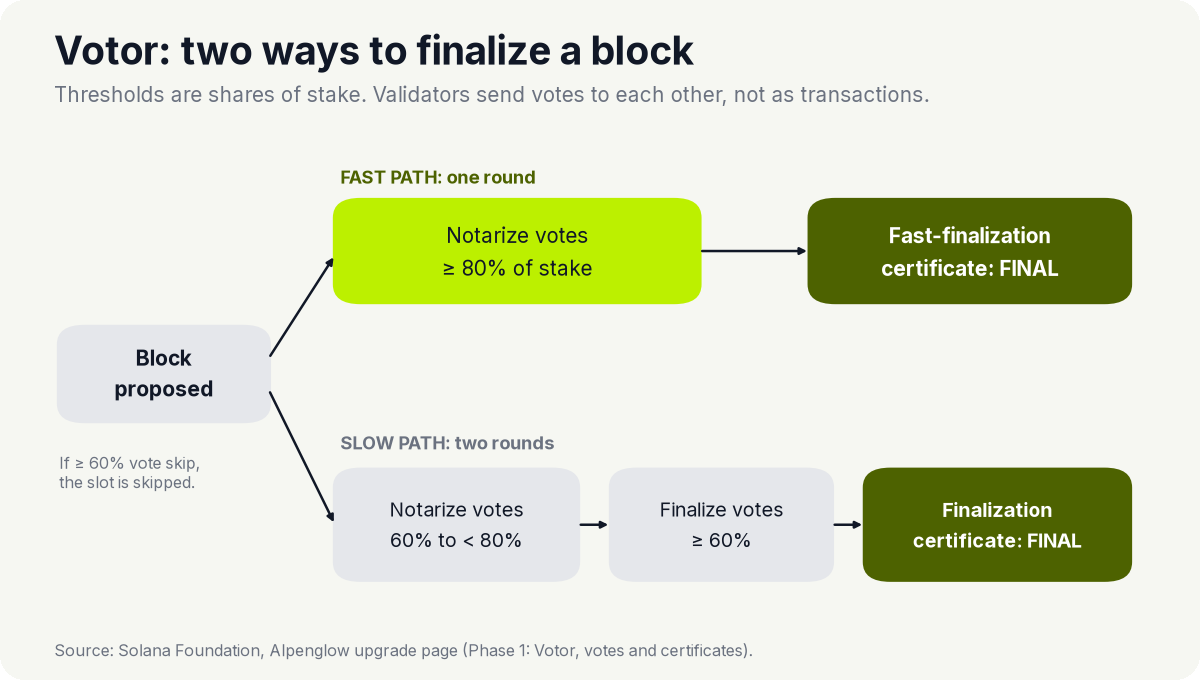 Diagram: Votor fast path finalizes a block in one round when at least 80% of stake votes to notarize; the slow path takes two rounds at 60% thresholds; if at least 60% vote skip, the slot is skipped