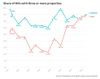 Labor MPs as likely as Coalition to own three or more real estate properties