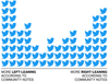 Twitter’s Fact-Checking System Has a Major Blind Spot: Anything Divisive