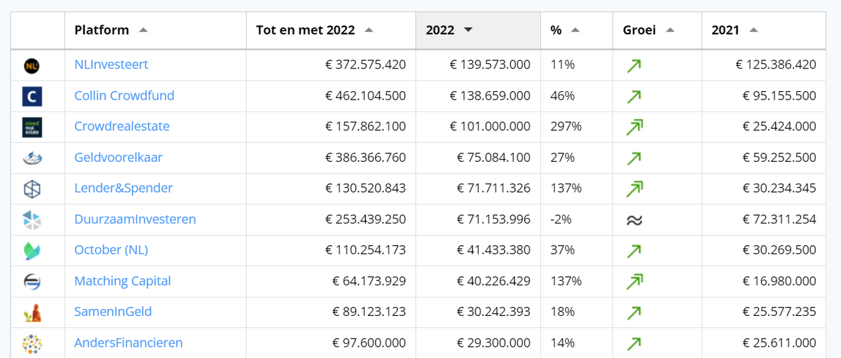 €1 miljard crowdfunding in 2022