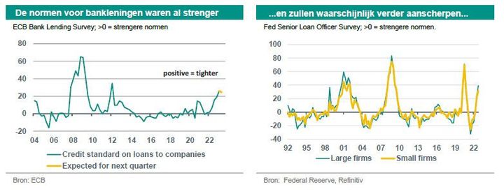 Lenen wordt duurder | Embedded Finance deep-dive | TEK resultaten | Diversity challenges for a sustainable Fintech