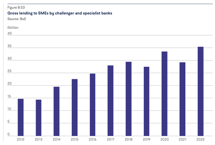 Nog maar 45% mkb financiering door grootbanken in het VK