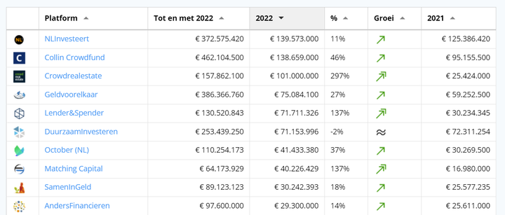 €1 miljard crowdfunding in 2022