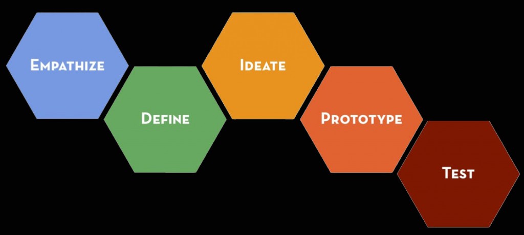 Design Thinking Process