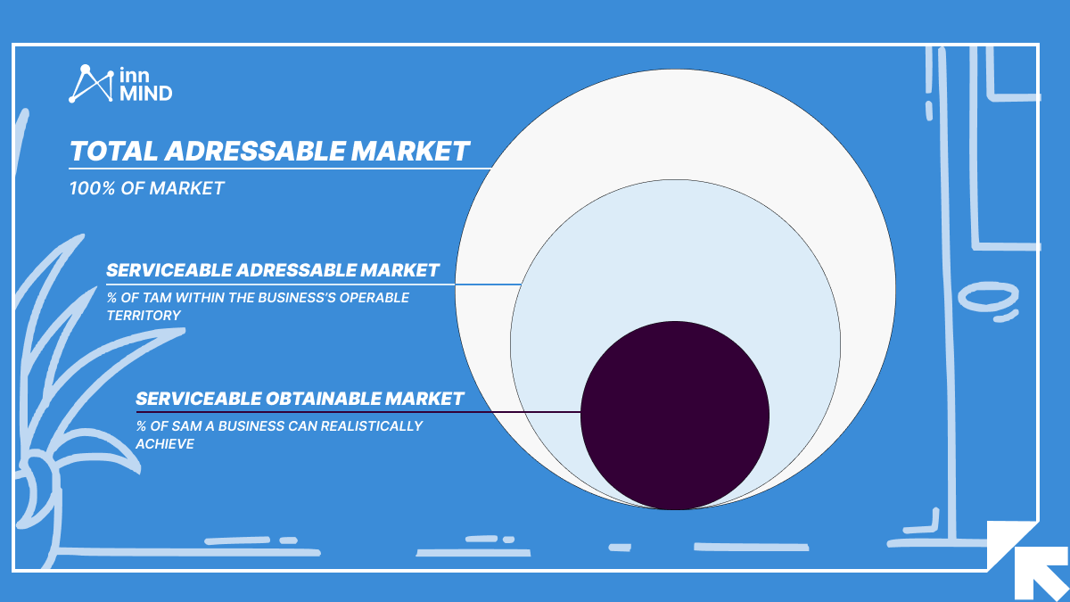 TAN, SAM and SOM explained