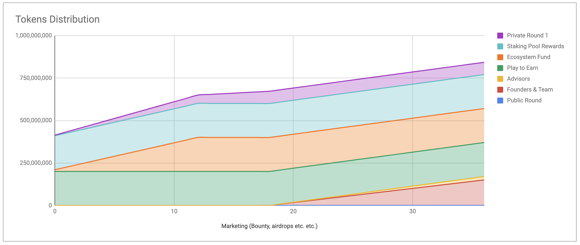 Token vesting and release schedule chart over three years showing how unlocked supply grows over time