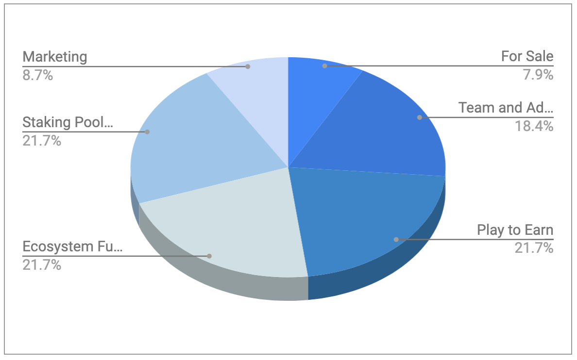 Token distribution pie chart example showing allocations between team, investors, treasury, ecosystem and community