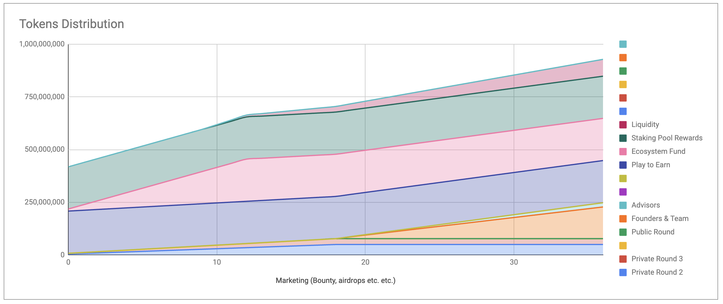 Token distrubution chart example from Tokenomics Calculator