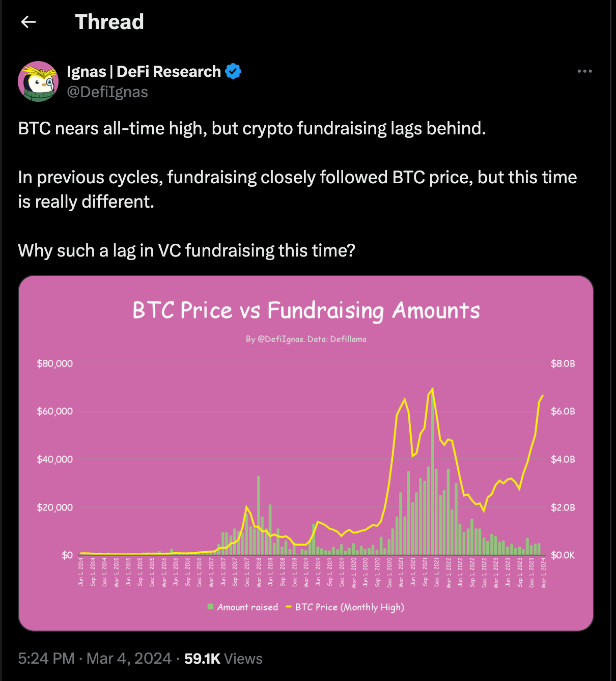 BTC price vs crypto VC funding @defiignas & DeFi Lama