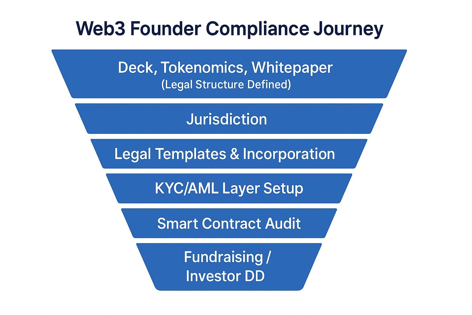 Web3 compliance funnel for crypto startups in 2025 showing 6 legal readiness steps.