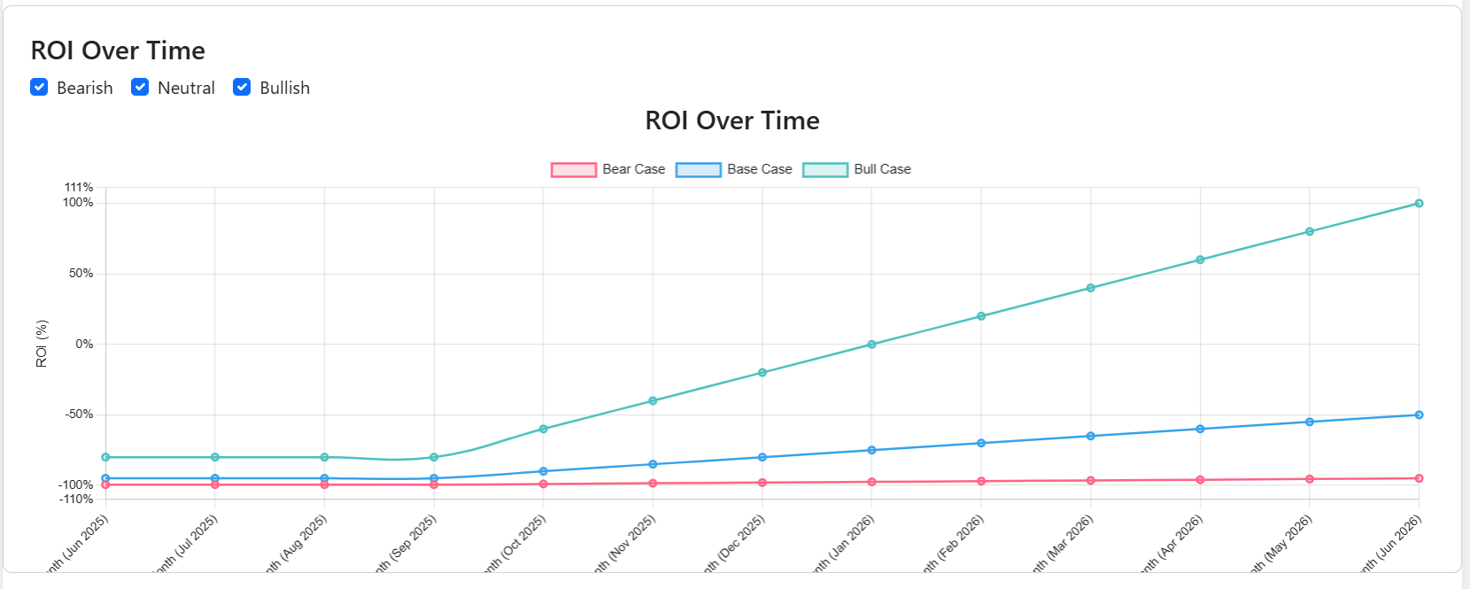Use ROI Simulator to understand your price token in the future