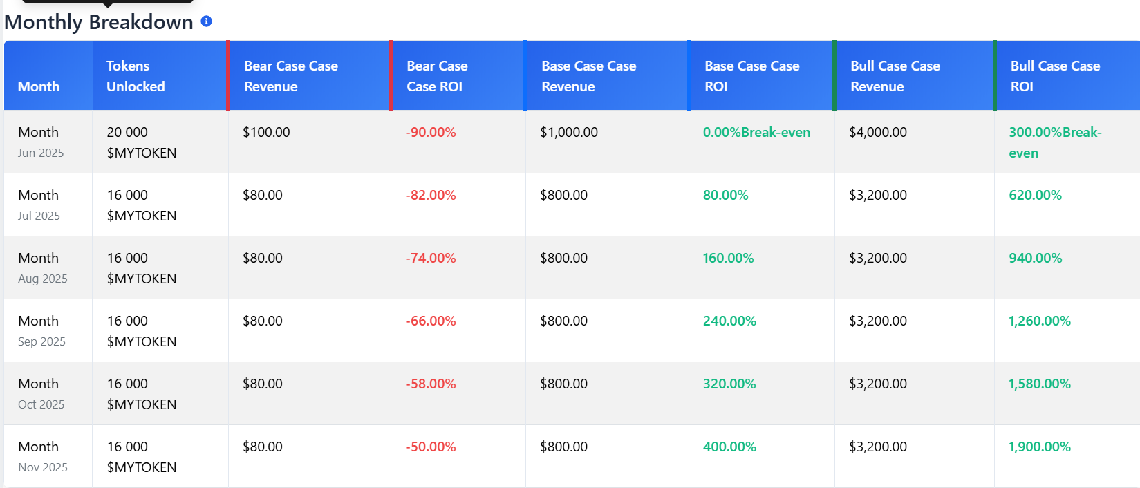 Use ROI Simulator to fix your tokenomics