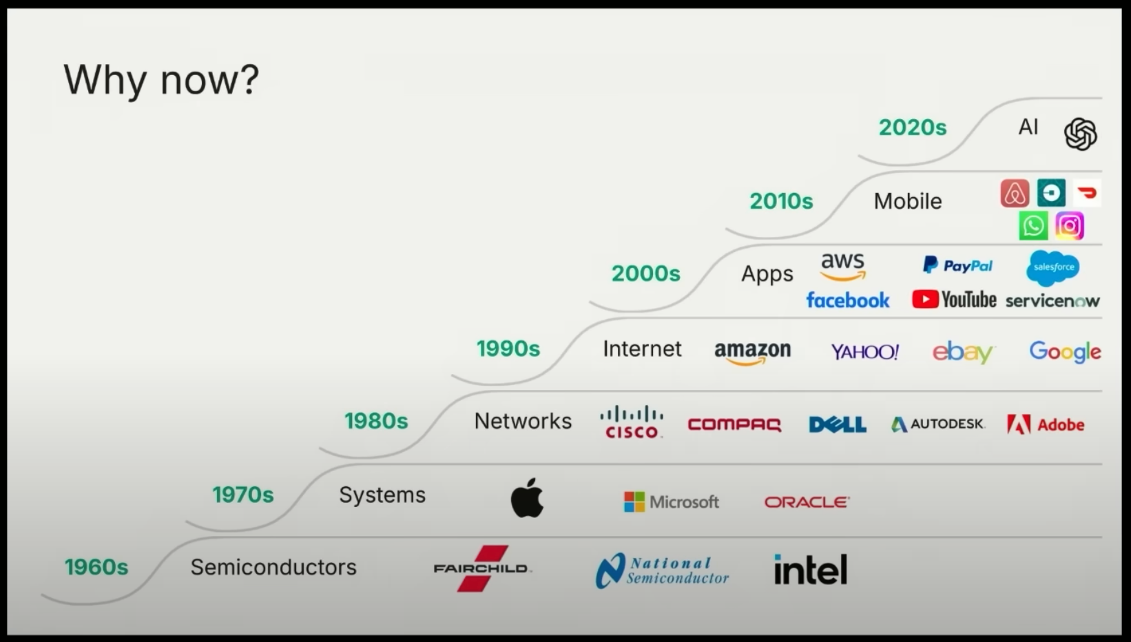 tech growth chart and the rapid spread of AI: from 60s to 2025