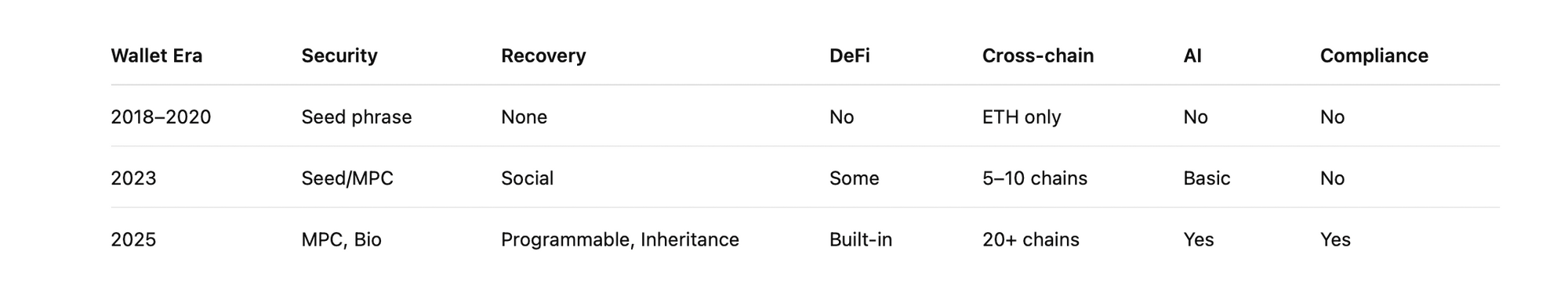 Wallet Evolution/Feature Comparison Infographic