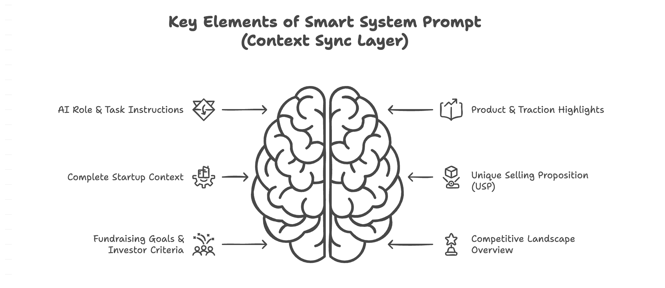 how to structure an effective AI system prompt for startup fundraising using the Context Sync Layer of FundraiseOS.