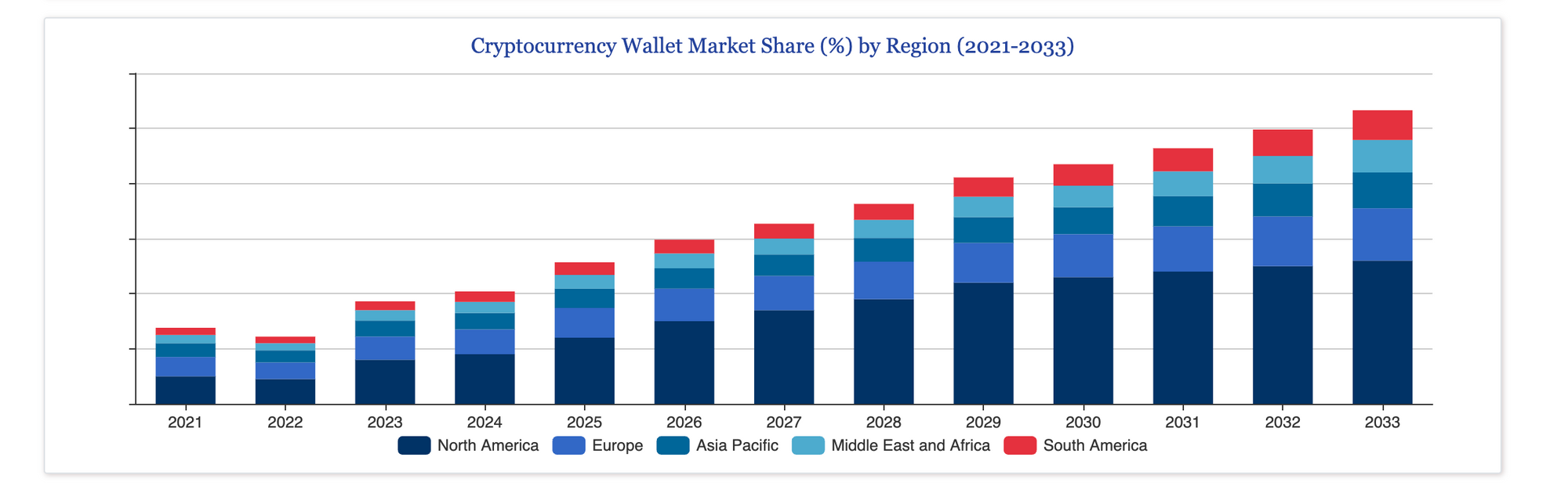 Crypto Wallet Market Share (%) by Region (2025-2033)