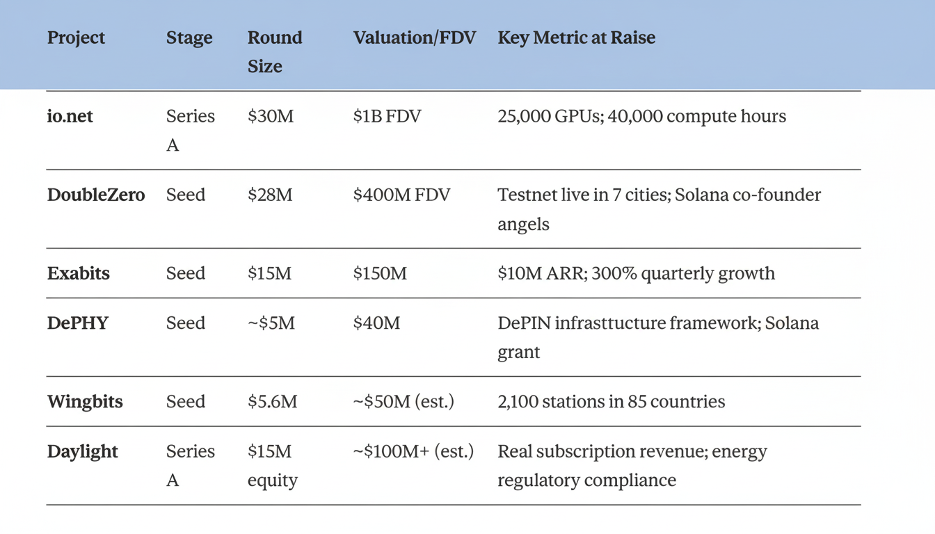 DePIN funding examples (2024–2025) — project stage, round size, valuation/FDV and key traction metrics at raise