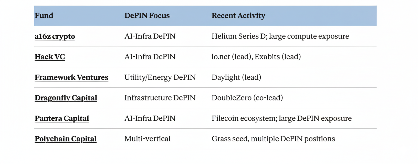 Tier 2 crypto VCs with DePIN exposure — DePIN focus and recent investment activity