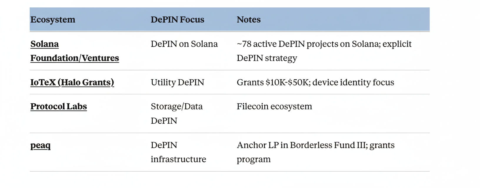 Tier 3 ecosystem funds and grant programs for DePIN — ecosystem focus and notes (Solana, IoTeX, Protocol Labs, peaq)