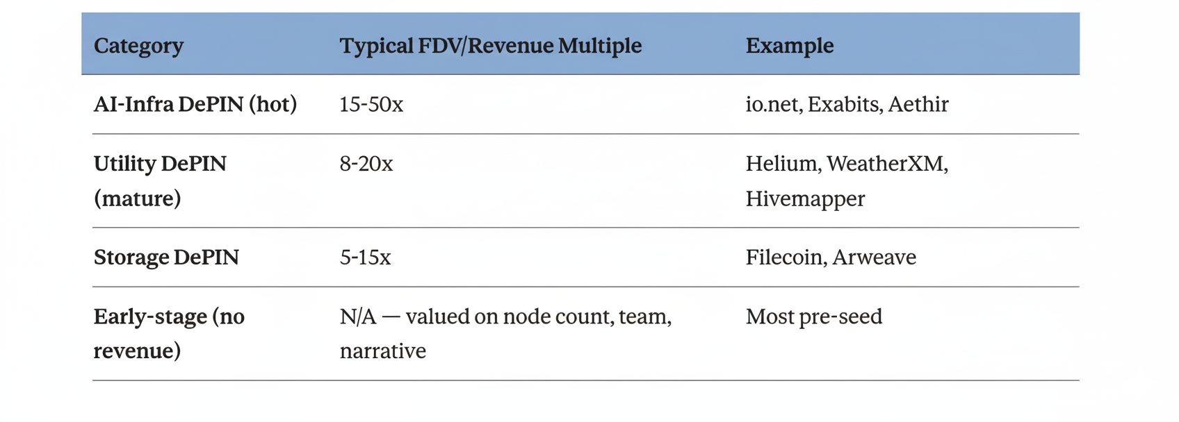 Typical DePIN valuation multiples in 2025 — FDV-to-revenue ranges by category (AI-infra, utility, storage, early-stage)