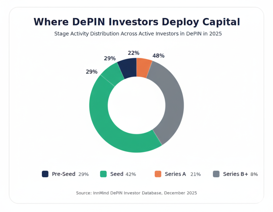 Pie chart: Where DePIN investors deploy capital in 2025 - stage activity distribution across investors) (pre-seed, seed, Series A, Series B+)