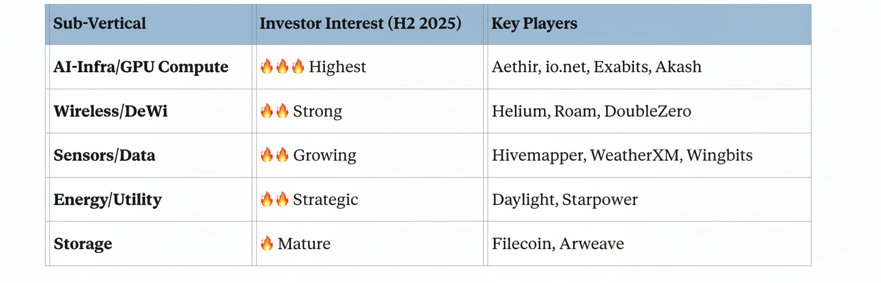 DePIN sub-verticals getting funded in H2 2025: investor interest and key projects (AI-infra, DeWi, sensors/data, energy, storage)