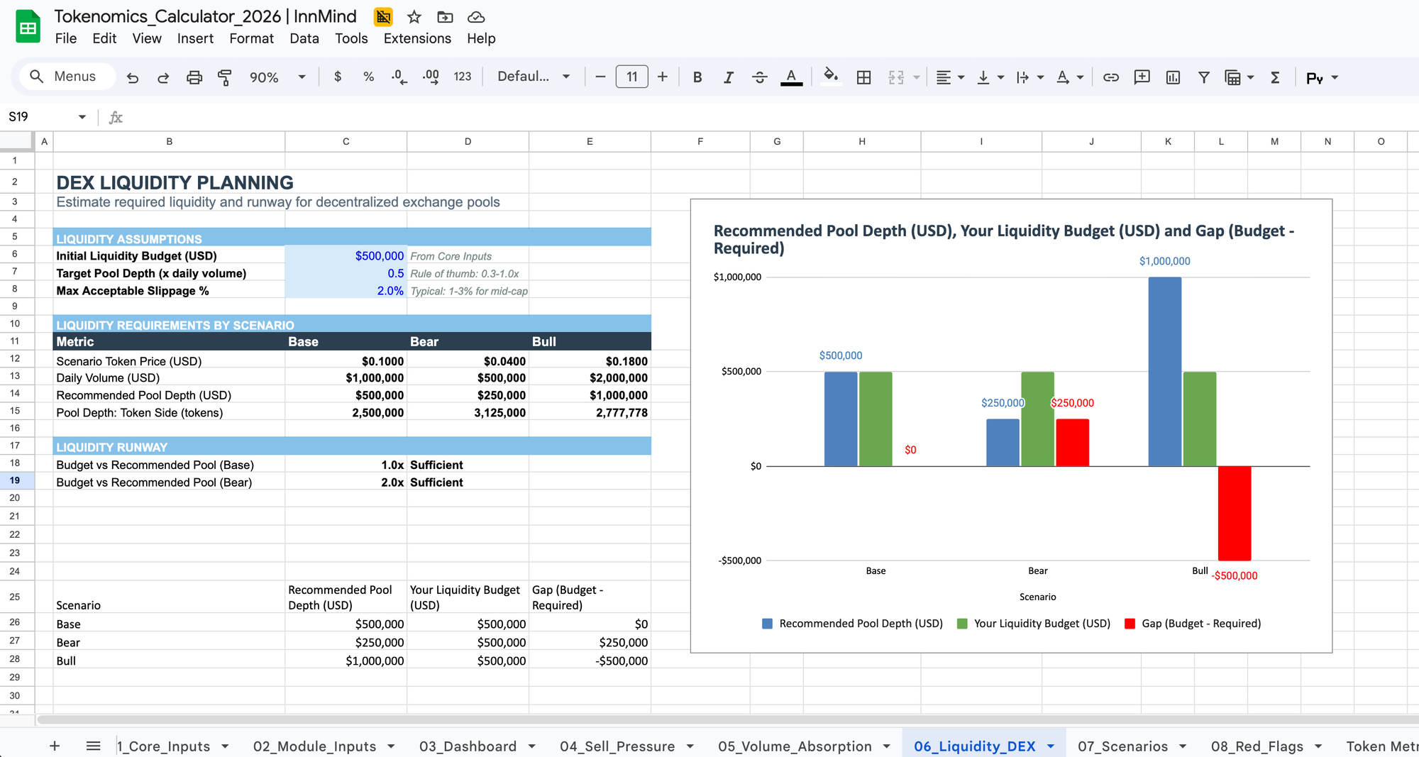 DEX liquidity planning by scenario — recommended pool depth vs liquidity budget
