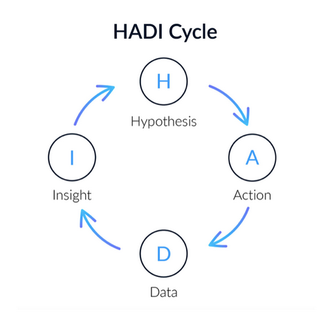 HADI loop framework for testing and improving content formats on X
