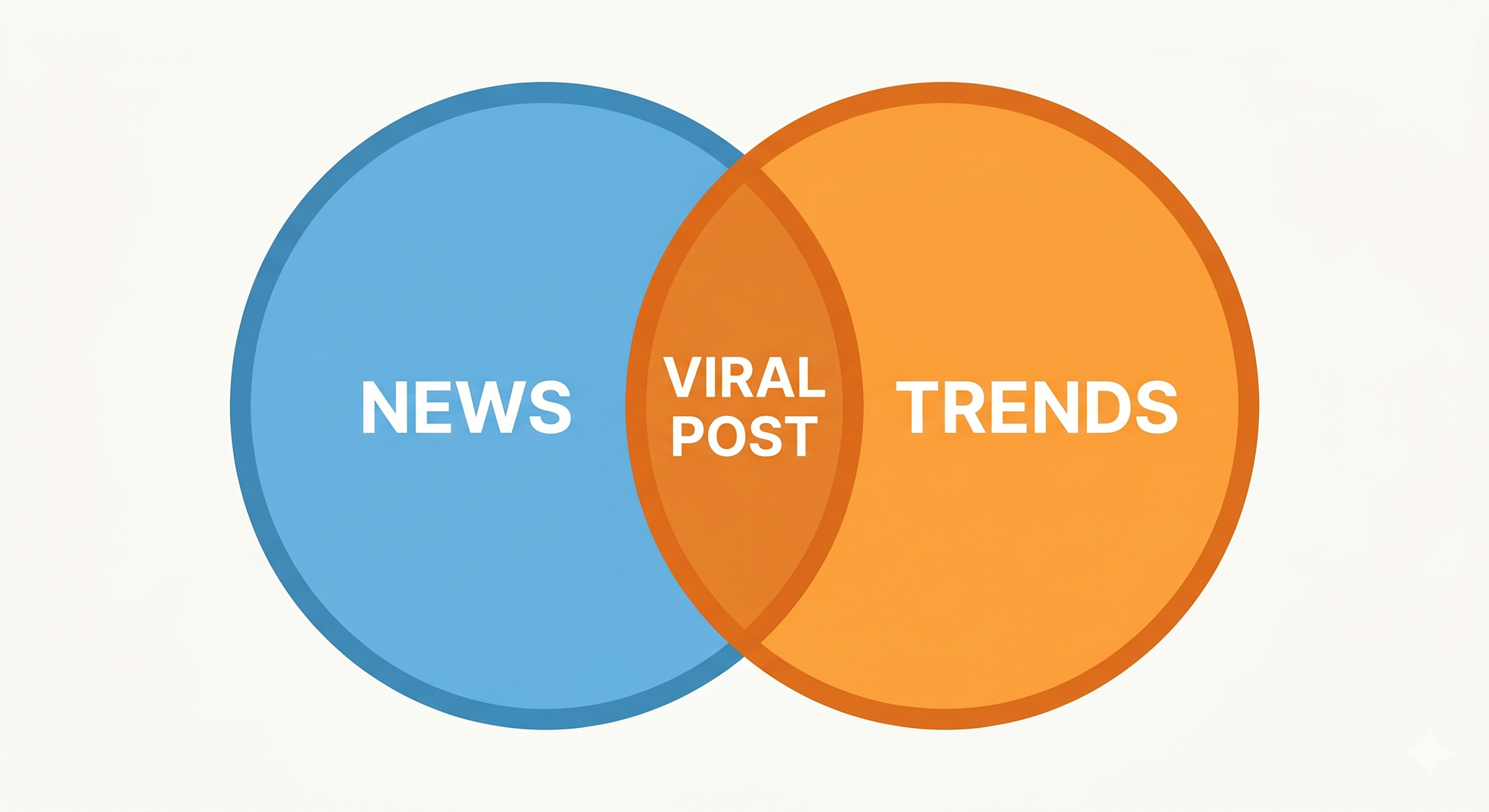 Founder content strategy showing how trends and news combine to create growth opportunities on X