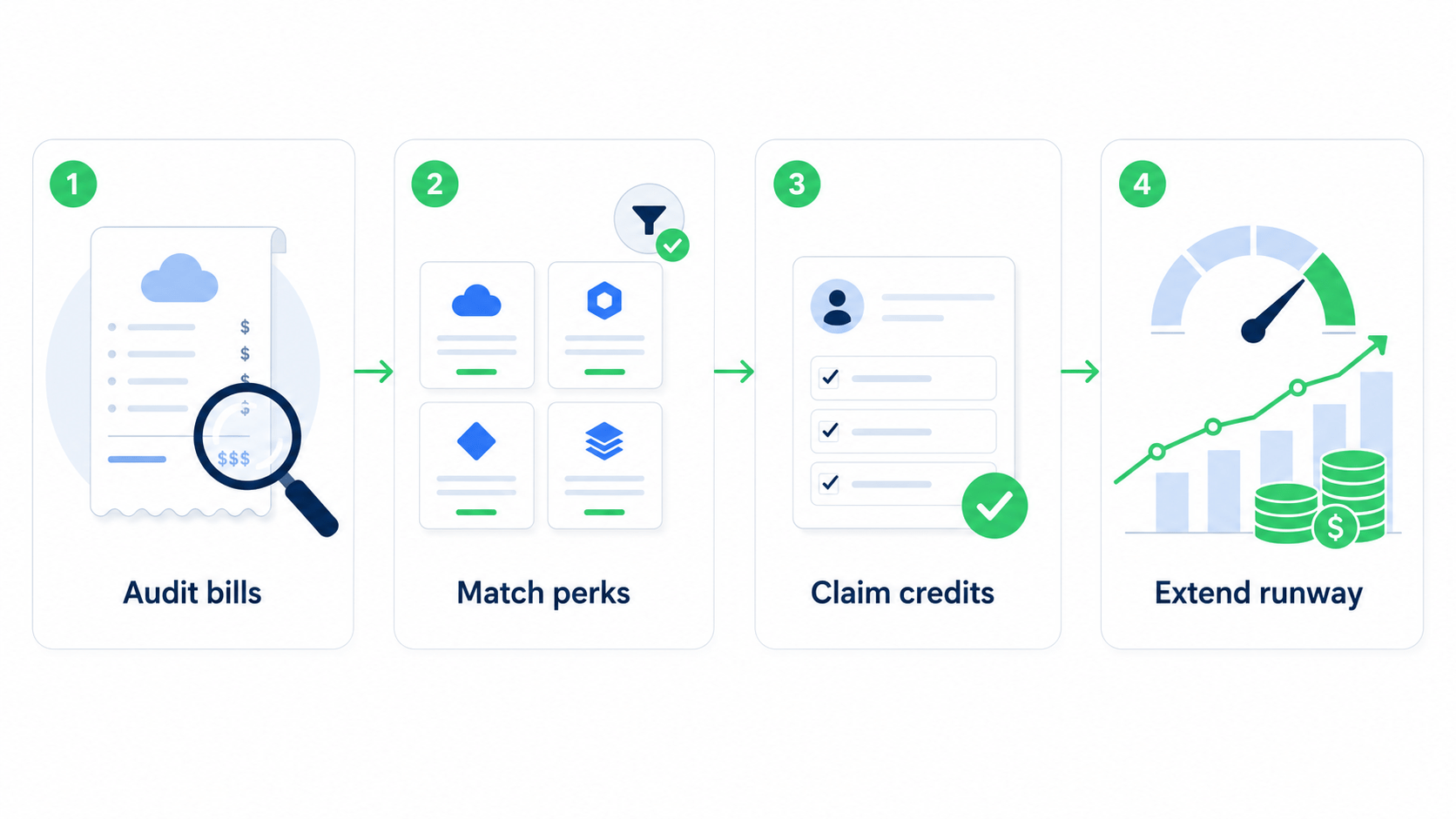 Four-step startup credits playbook showing how founders audit bills, match perks, claim credits and extend runway