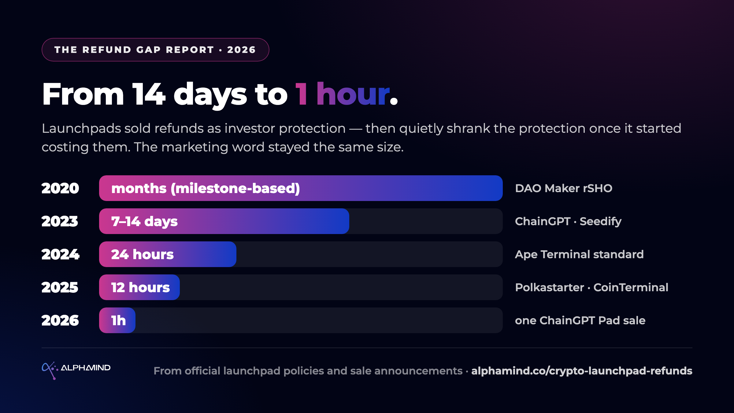 Crypto launchpad refund windows shrinking from months in 2020 to one hour in a 2026 token sale.