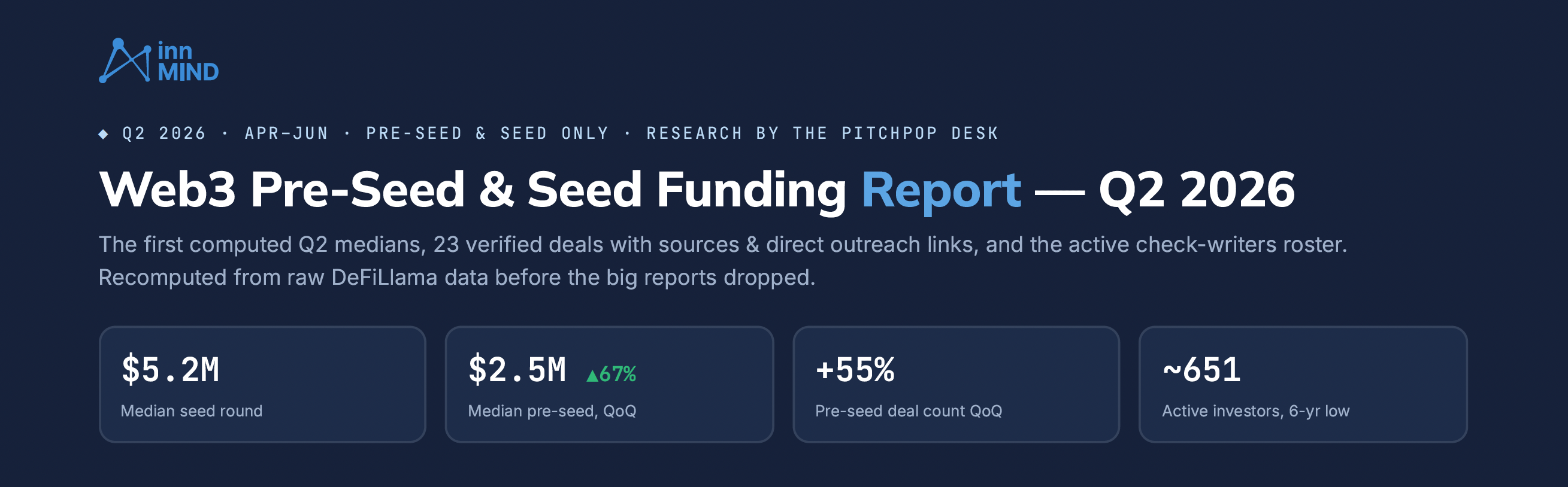 Scatter plot of Q2 2026 web3 seed round sizes with median at 5.2 million dollars and two outliers at 32 and 33 million