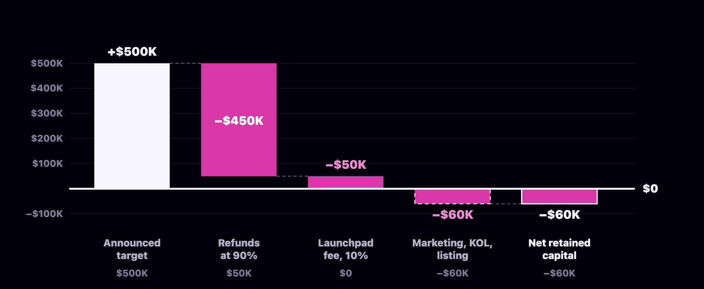 Illustrative $500,000 token sale after 90 percent refunds, launchpad fees and listing costs
