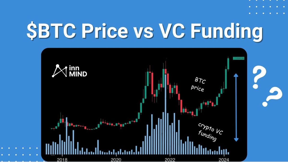 2024 Bitcoin price peak VS Crypto VC funding trend