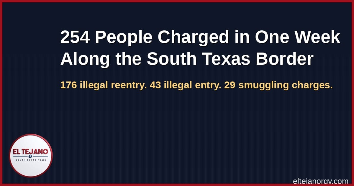 254 People Charged in One Week Along the South Texas Border
