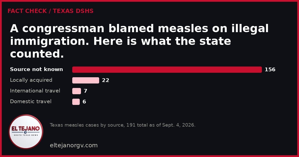 A congressman blamed the measles outbreak on illegal immigration. The federal and state case counts do not show that.