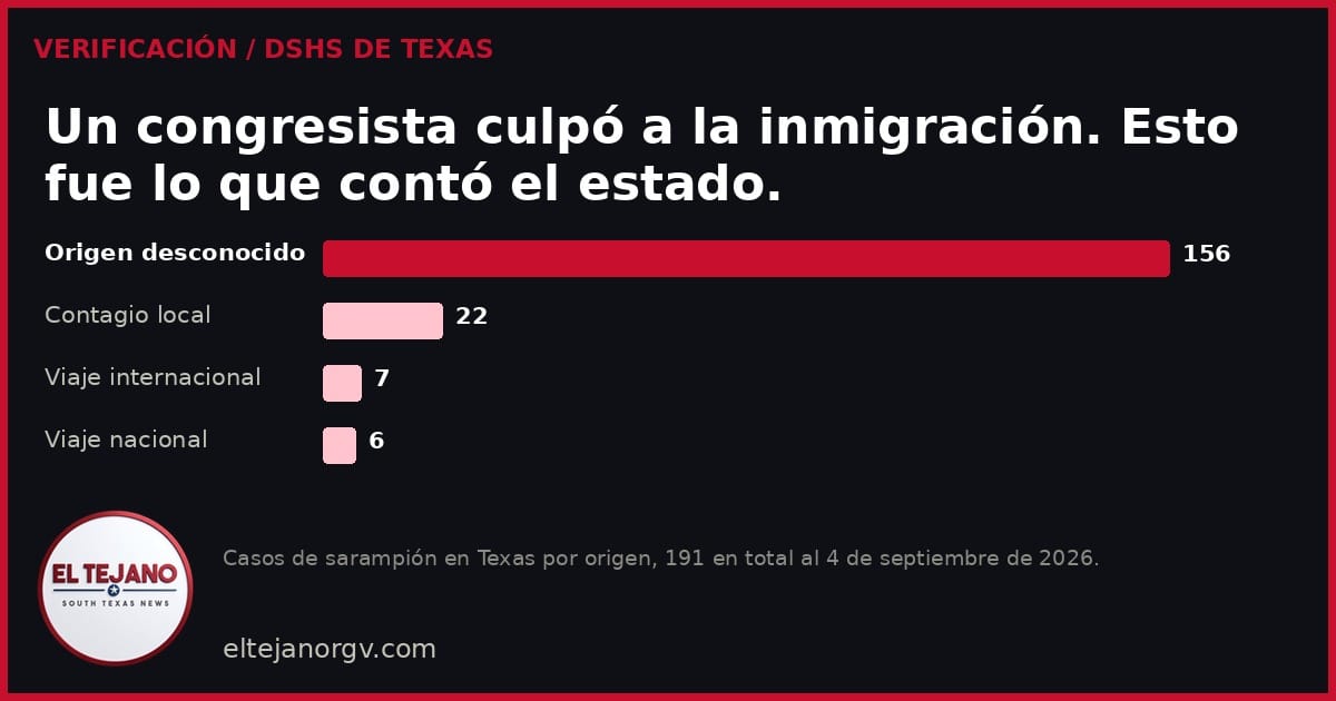 Un congresista culpó a la inmigración ilegal por el brote de sarampión. Los conteos federales y estatales no muestran eso.
