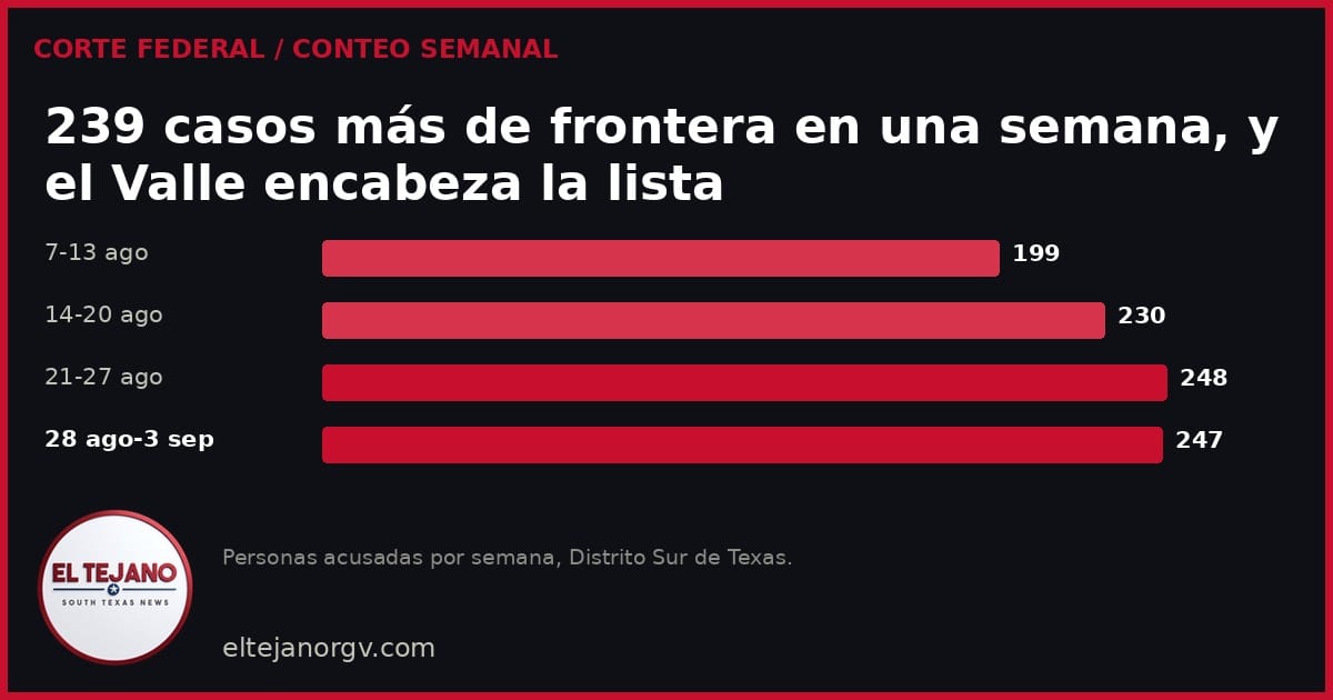 239 casos más de frontera en una semana, y el Valle encabeza la lista