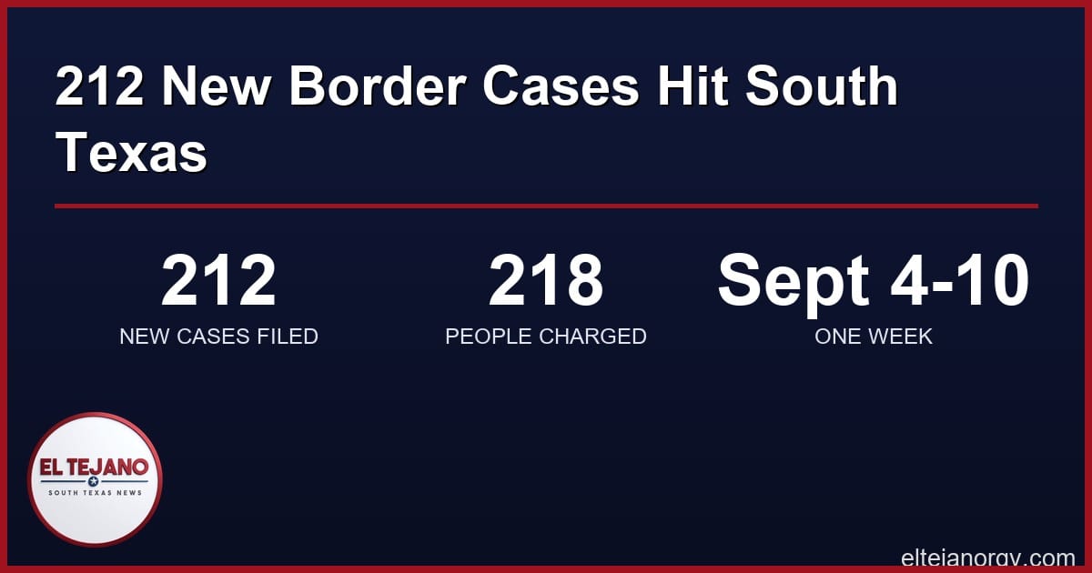 212 New Border Cases Filed in South Texas, Two Men Caught Near Roma