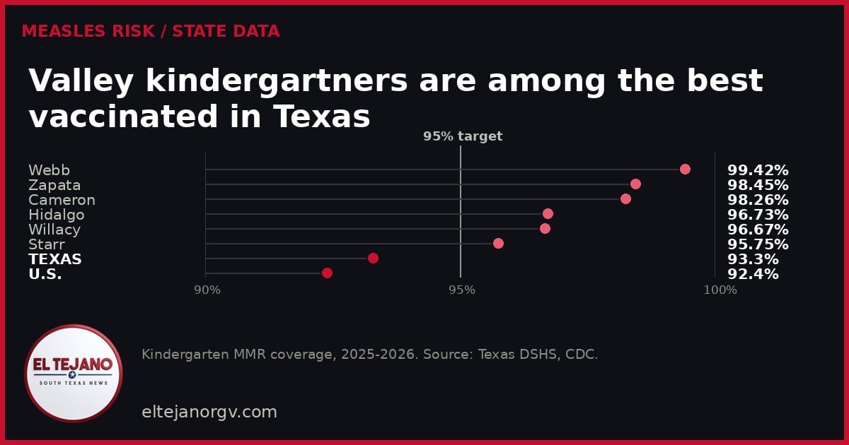 Valley kindergartners are among the best vaccinated in Texas, state data shows