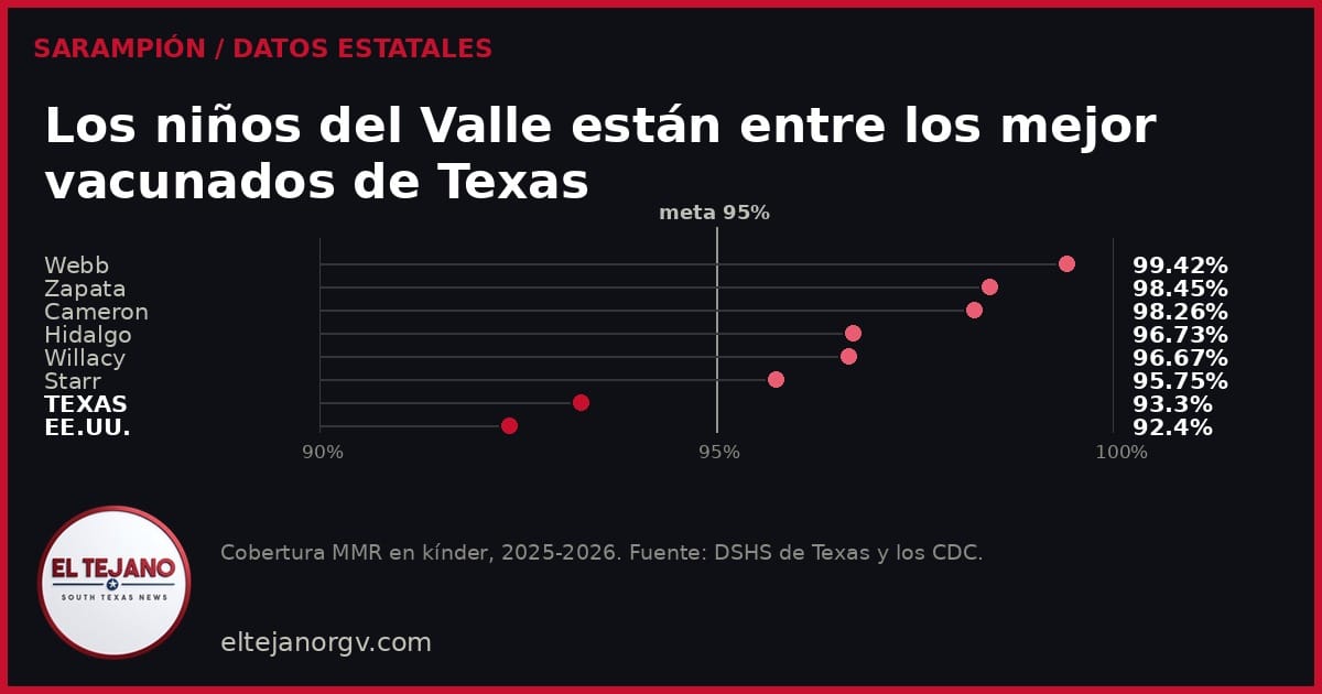 Los niños del Valle están entre los mejor vacunados de Texas, según datos del estado