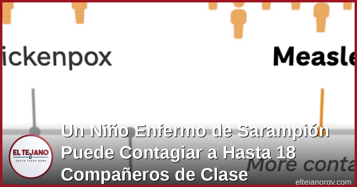 Un Niño Enfermo de Sarampión Puede Contagiar a Hasta 18 Compañeros de Clase